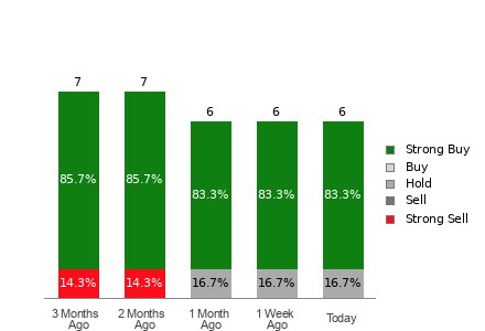 Broker Rating Visualization