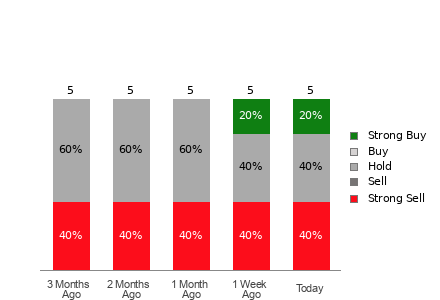 Broker Rating Visualization