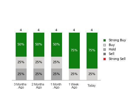 Broker Rating Visualization