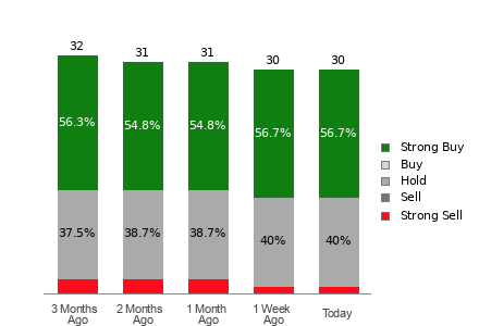 Broker Rating Visualization
