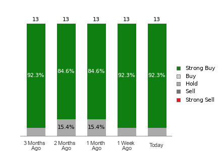 Broker Rating Visualization