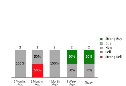 Broker Rating Visualization