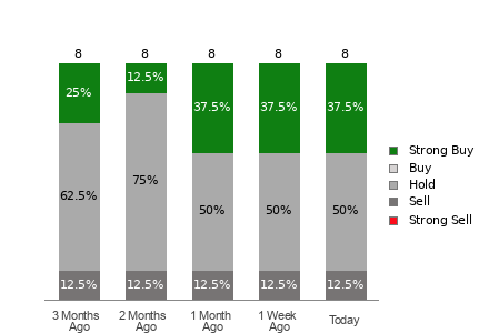 Broker Rating Visualization