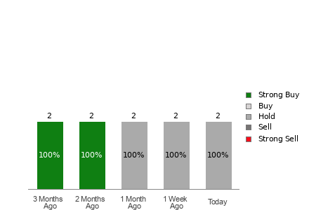 Broker Rating Visualization