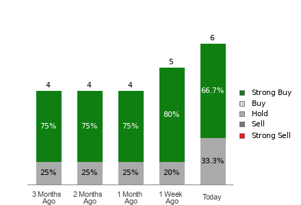 Broker Rating Visualization