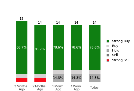 Broker Rating Visualization