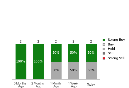 Broker Rating Visualization