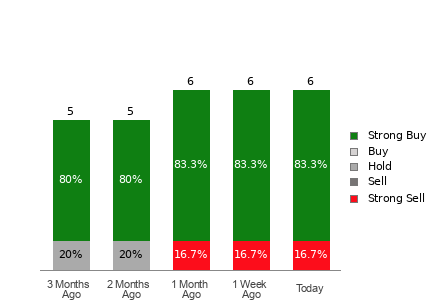 Broker Rating Visualization
