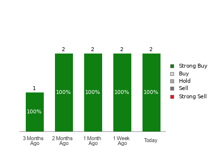 Broker Rating Visualization