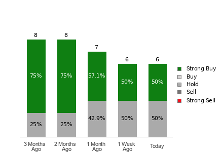 Broker Rating Visualization