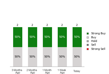 Broker Rating Visualization