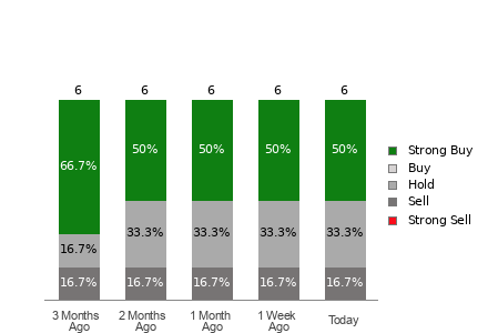 Broker Rating Visualization