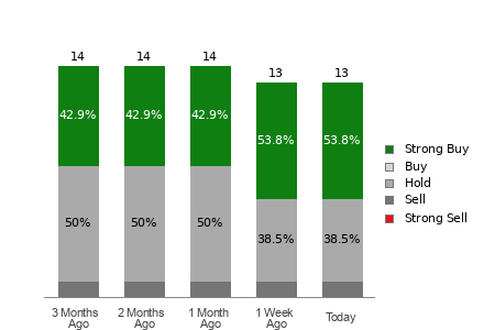 Broker Rating Visualization