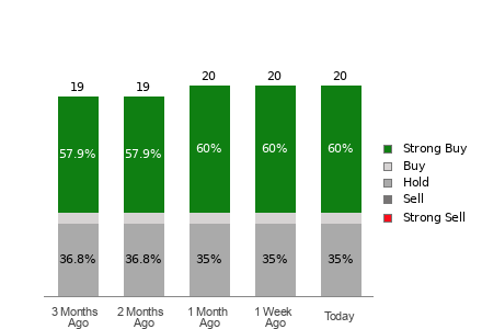 Broker Rating Visualization