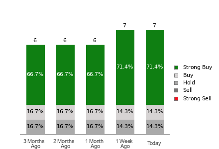 Broker Rating Visualization