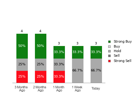 Broker Rating Visualization