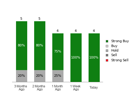 Broker Rating Visualization