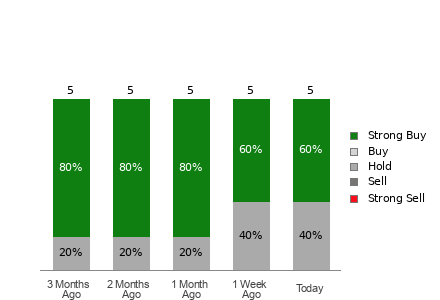 Broker Rating Visualization