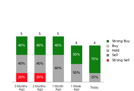 Broker Rating Visualization