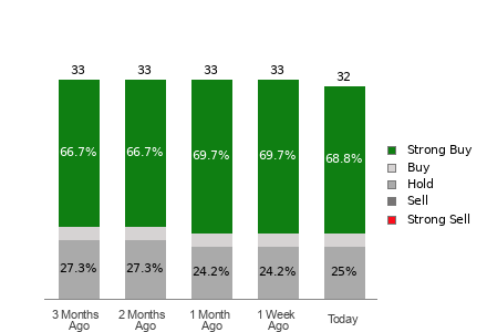 Broker Rating Visualization