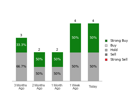 Broker Rating Visualization