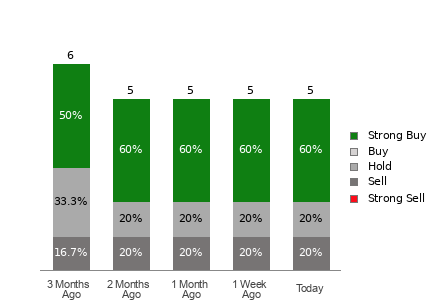 Broker Rating Visualization