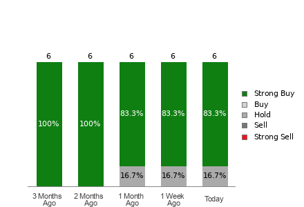 Broker Rating Visualization
