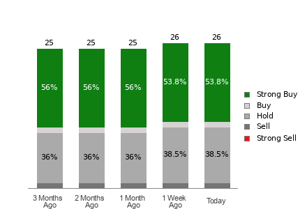 Broker Rating Visualization