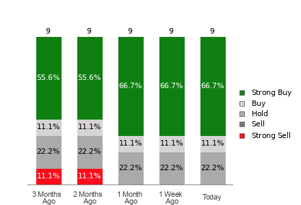 Broker Rating Visualization