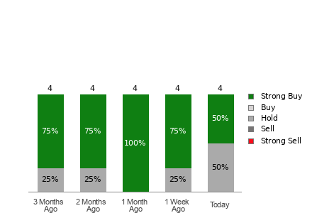 Broker Rating Visualization