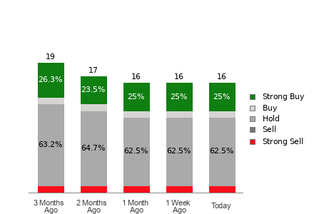 Broker Rating Visualization
