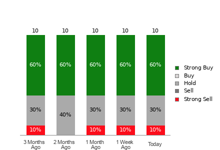 Broker Rating Visualization