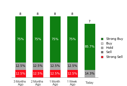 Broker Rating Visualization