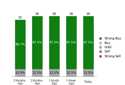 Broker Rating Visualization