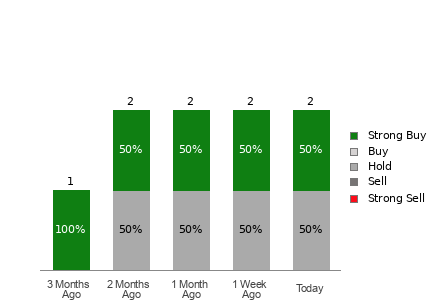 Broker Rating Visualization