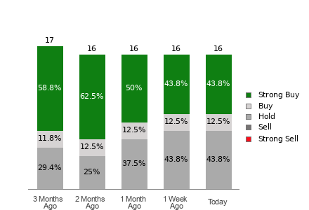 Broker Rating Visualization