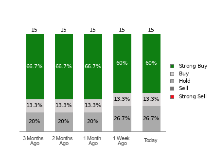 Broker Rating Visualization