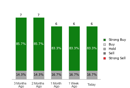 Broker Rating Visualization