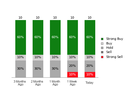 Broker Rating Visualization
