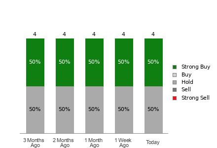 Broker Rating Visualization