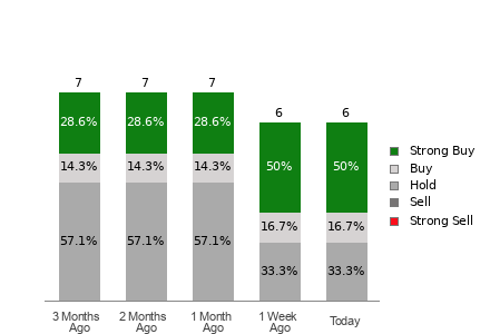 Broker Rating Visualization
