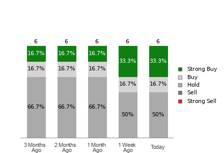 Broker Rating Visualization
