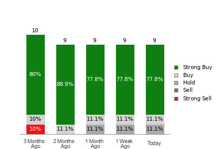 Broker Rating Visualization