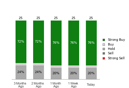 Broker Rating Visualization