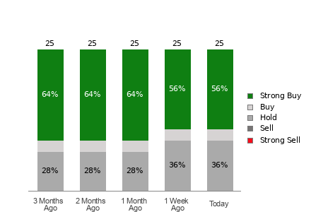 Broker Rating Visualization