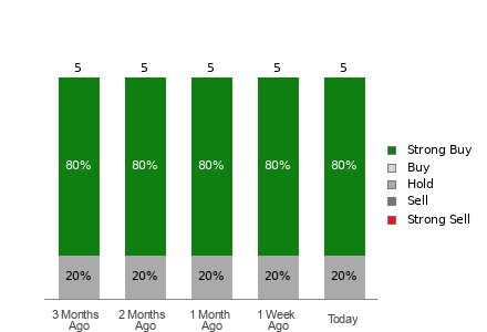 Broker Rating Visualization