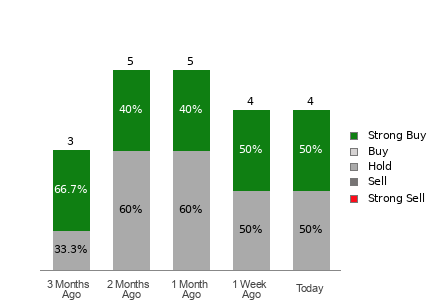 Broker Rating Visualization