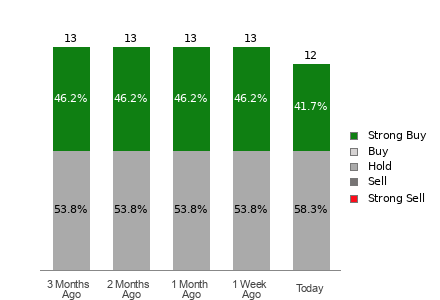 Broker Rating Visualization
