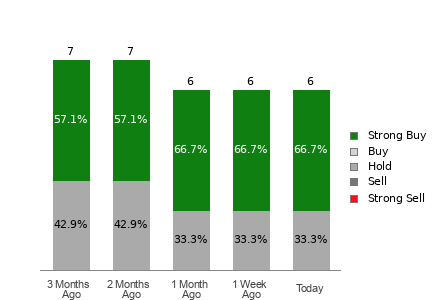 Broker Rating Visualization