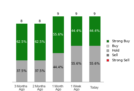 Broker Rating Visualization